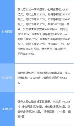 京北方2021年凈利潤同比下降16.47%，擬實施10轉4派1.1元分紅方案